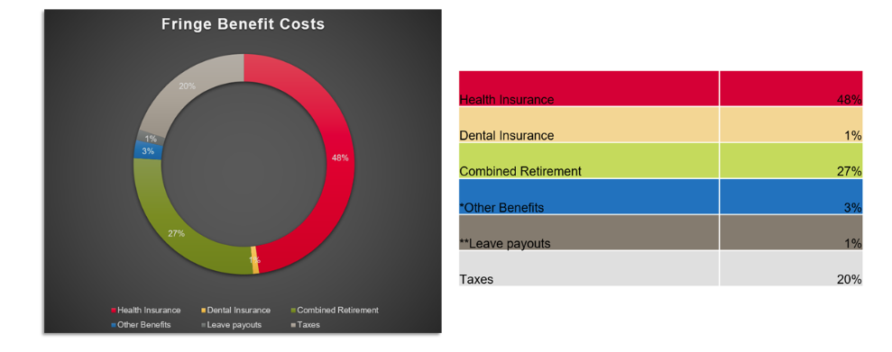 Fringe Benefits Chart